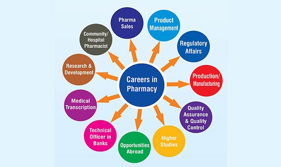 Careers in Pharmacy Careers in Pharmacy